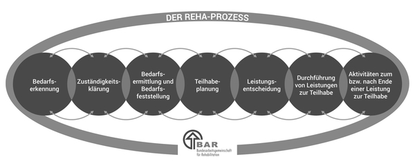 Schaubild 2 Reha-Prozess mit Verknüpfungen von Bedarfserkennung zur Zuständigkeitsklärung, Bedarfsermittlung, Teilhabeplanung, Leistungsentscheidung, Durchführung von Leistungen zur Teilhabe und bis hin zu Aktivitäten zum bzw. nach Ende einer Leistung zur Teilhabe.