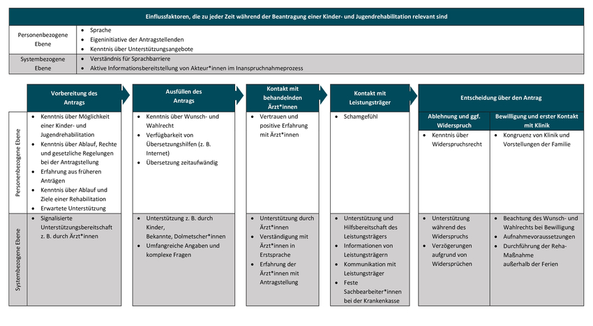 Flussdiagramm zeigt Einflussfaktoren auf Antragstellung für Kinder- und Jugendrehabilitation, unterteilt in Personen- und Systemebene mit sechs Prozessschritten von Antragvorbereitung bis Entscheidung. Enthalten sind auch spezifische Aufgaben, Herausforderungen und Unterstützungsangebote, wobei wichtige Meilensteine wie Kontakt mit Ärzten, Widerspruch und Antragserfolg hervorgehoben sind. Siehe auch Fließtext.