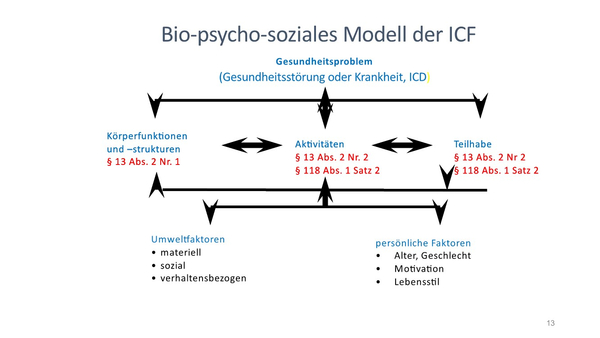 Grafik skizziert bio-psycho-soziales Modell der ICF. Wechselseitige Beziehungen zwischen Gesundheitsproblem, Umweltfaktoren, persönlichen Faktoren, Körperfunktionen/-strukturen, Aktivitäten und Teilhabe werden durch Pfeilsymbole dargestellt.