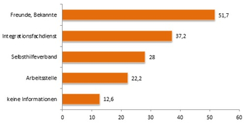 Balkendiagramm dazu, durch wen Gesetzeskenntnis vermittelt wird (in %)