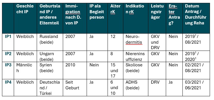 Die Tabelle zeigt Patientendaten mit Angaben zu Geschlecht, Geburtsland, Immigration, Alter, Indikation, Leistungsträger und Reha-Daten. Vier Einträge mit unterschiedlichen Diagnosen wie Neurodermitis, Niereneffizienz, Skoliose und ADHS, inklusive Angaben zu Antragstellung und Begleitpersonen. Siehe auch Fließtext.